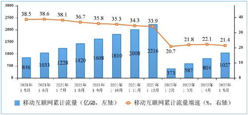 5月我國中部地區(qū)移動互聯(lián)網(wǎng)接入流量增速領(lǐng)先，基礎(chǔ)電信業(yè)務(wù)穩(wěn)中有升