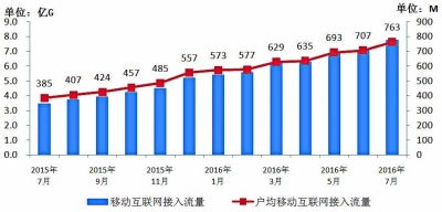 7月通信業(yè)運(yùn)行態(tài)勢(shì)平穩(wěn)，4G用戶(hù)規(guī)模突破半數(shù)，基礎(chǔ)電信業(yè)務(wù)穩(wěn)中有進(jìn)